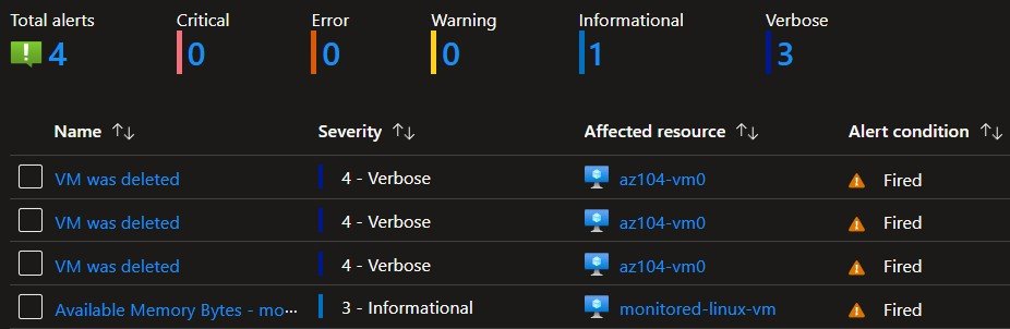 Azure Monitor - Alerts