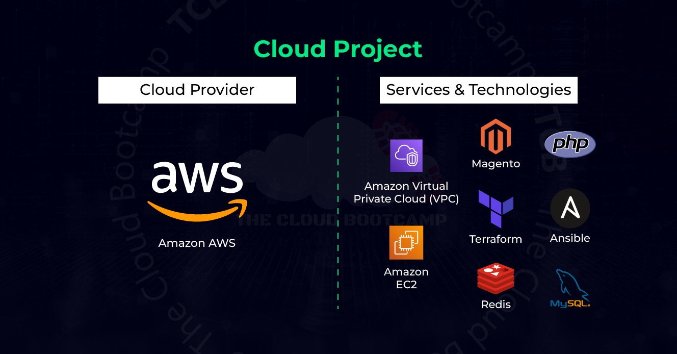 Automating the implementation of an E-Commerce System on AWS using Terraform and Ansible