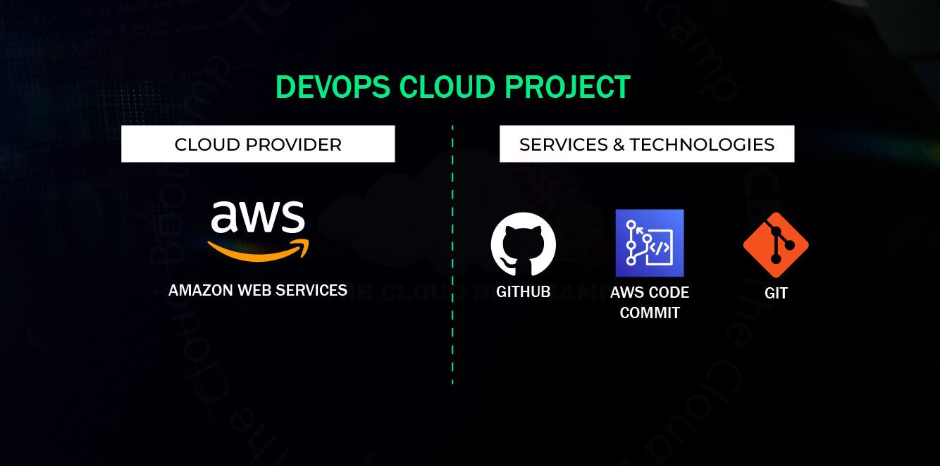 HumanGov: Implementing Git Repositories for Application and Infrastructure Code using AWS Code Commit + Cloud9 to Perform the Proof of Concept (POC) Process of Committing, Pushing, and Reverting Code Changes